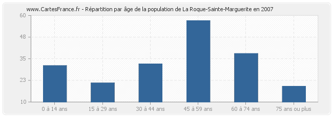 Répartition par âge de la population de La Roque-Sainte-Marguerite en 2007